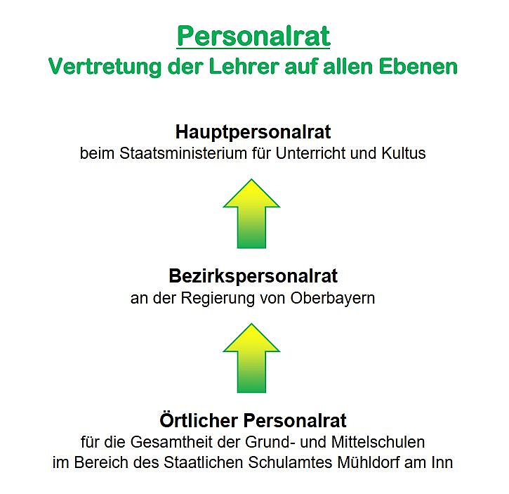 Der Personalrat